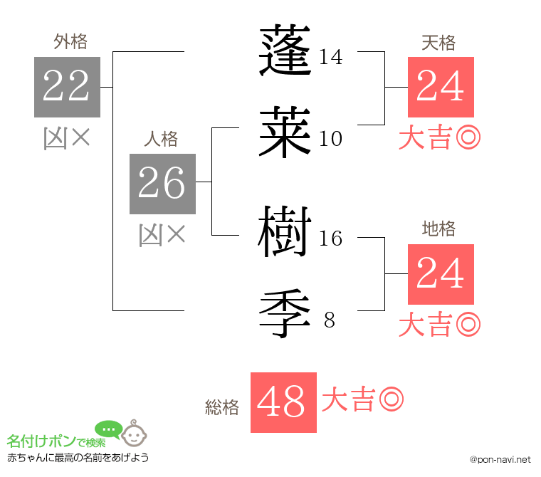 蓬莱 樹季さんの姓名判断結果