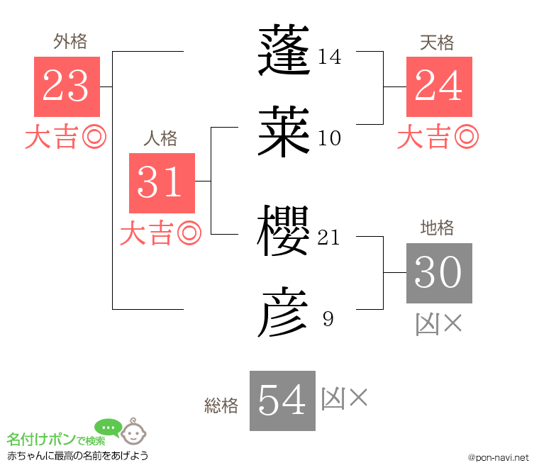 蓬莱 櫻彦さんの姓名判断結果