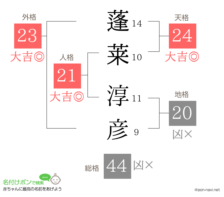 蓬莱 淳彦さんの姓名判断結果
