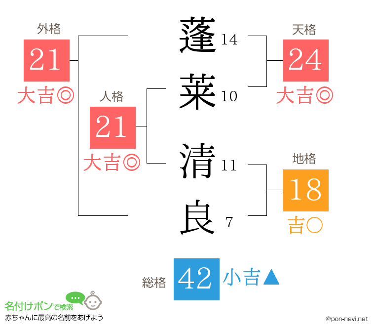 蓬莱 清良さんの姓名判断結果