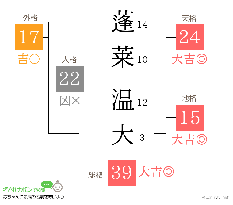 蓬莱 温大さんの姓名判断結果