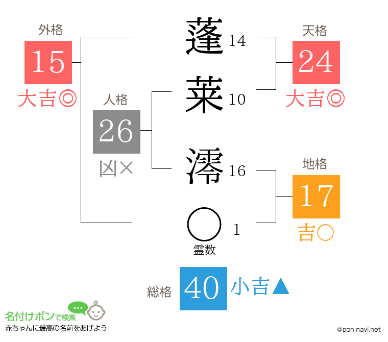 蓬莱 澪さんの姓名判断結果