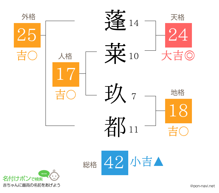 蓬莱 玖都さんの姓名判断結果