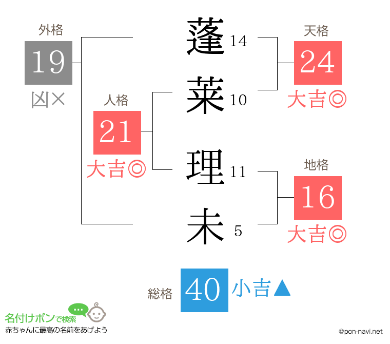 蓬莱 理未さんの姓名判断結果