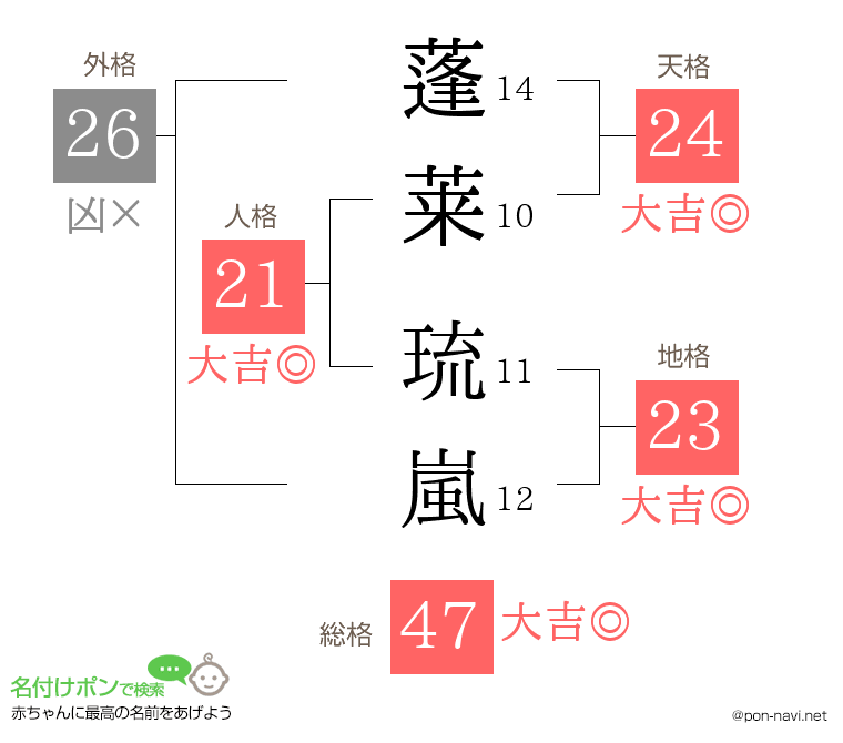 蓬莱 琉嵐さんの姓名判断結果