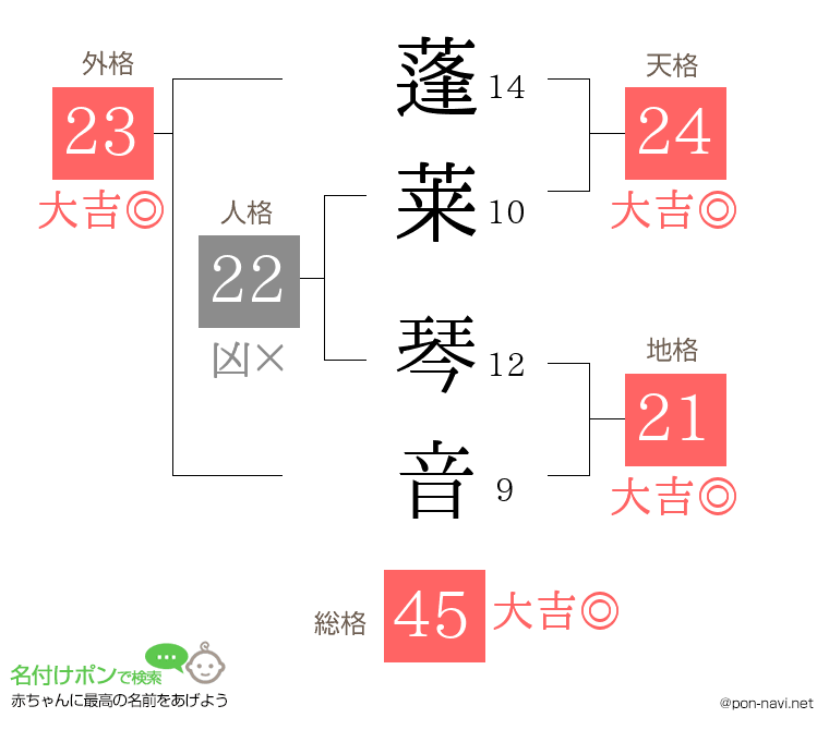 蓬莱 琴音さんの姓名判断結果