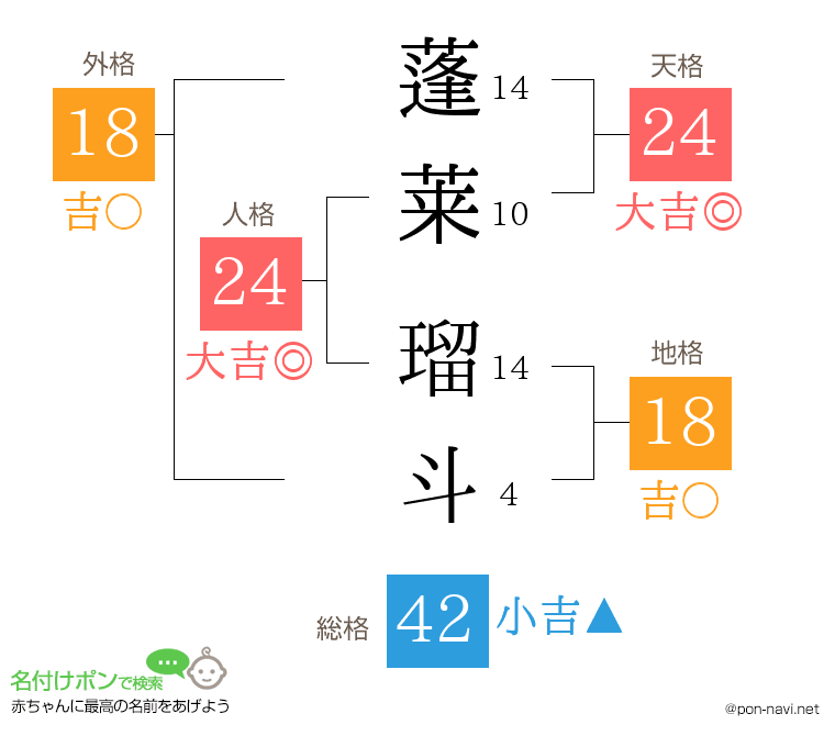蓬莱 瑠斗さんの姓名判断結果