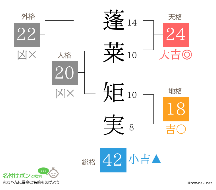 蓬莱 矩実さんの姓名判断結果