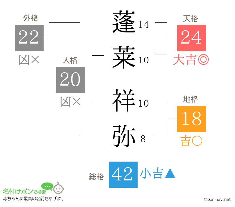 蓬莱 祥弥さんの姓名判断結果