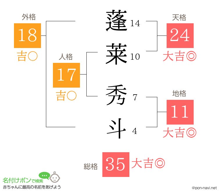 蓬莱 秀斗さんの姓名判断結果