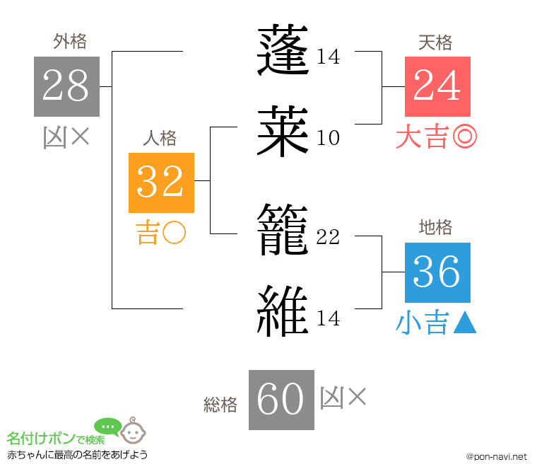 蓬莱 籠維さんの姓名判断結果