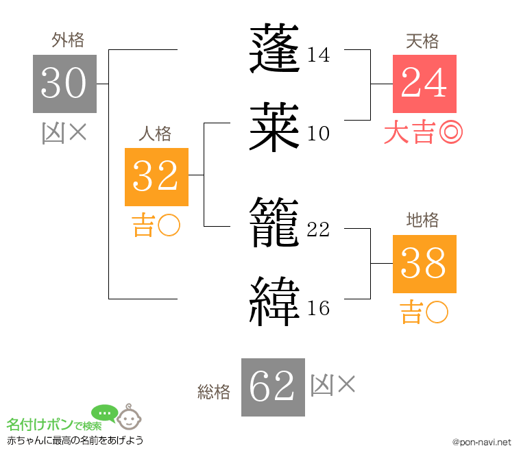 蓬莱 籠緯さんの姓名判断結果