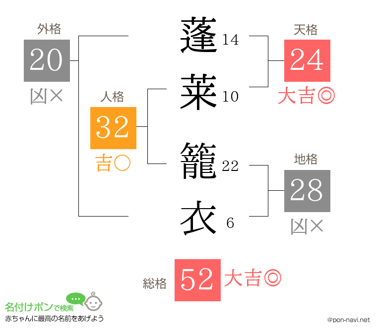 蓬莱 籠衣さんの姓名判断結果