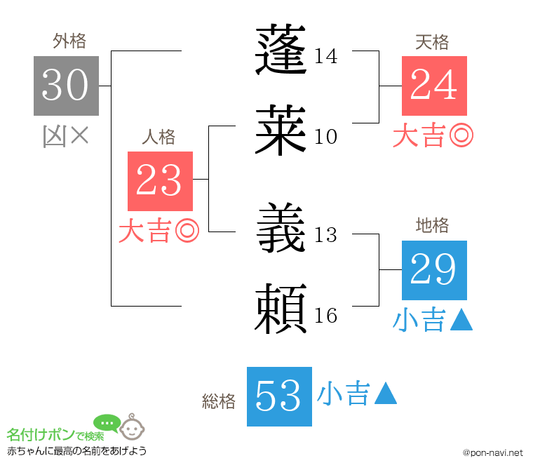 蓬莱 義頼さんの姓名判断結果