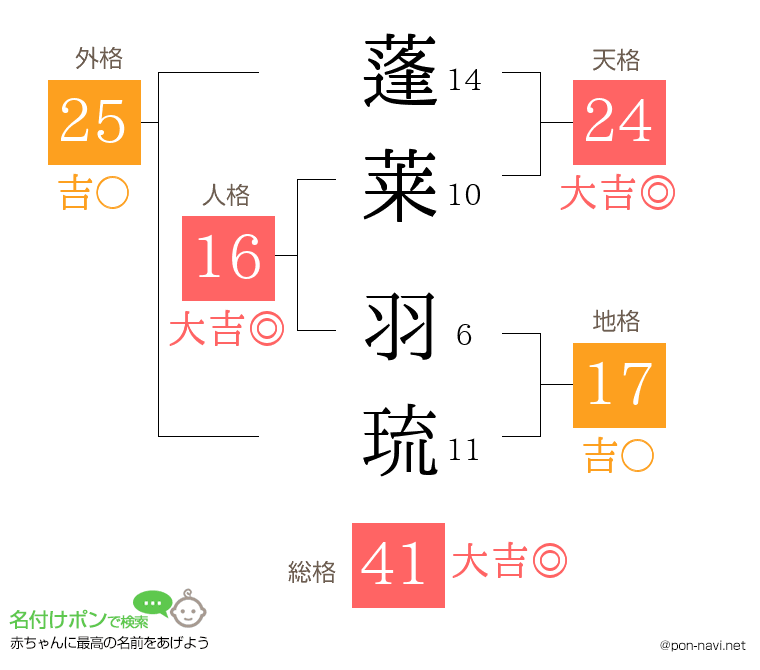 蓬莱 羽琉さんの姓名判断結果