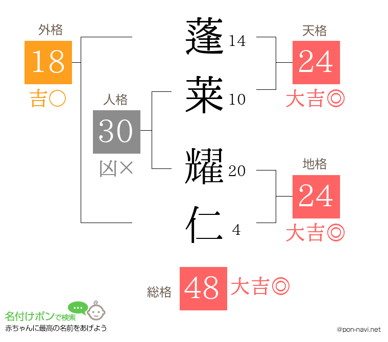 蓬莱 耀仁さんの姓名判断結果