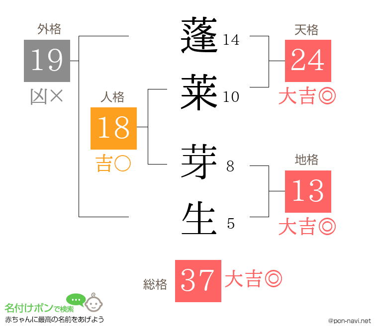 蓬莱 芽生さんの姓名判断結果