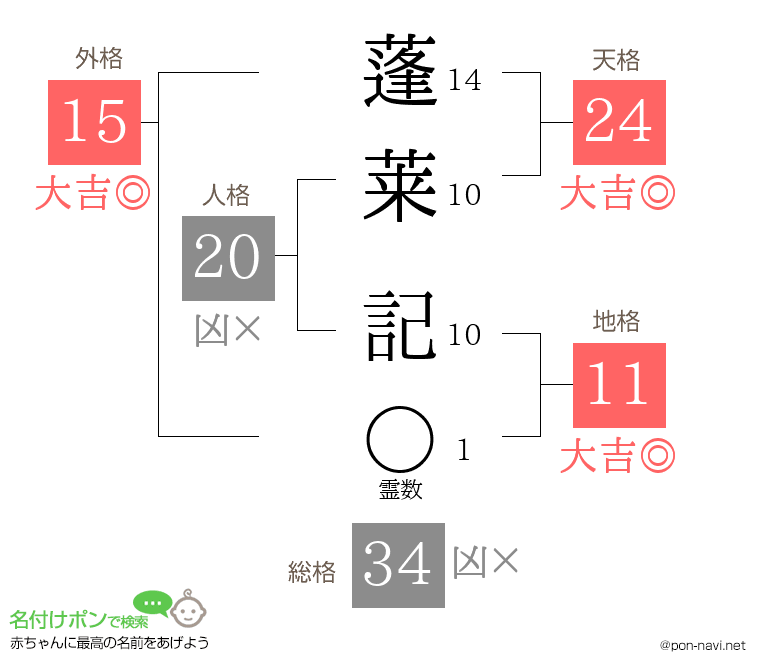 蓬莱 記さんの姓名判断結果