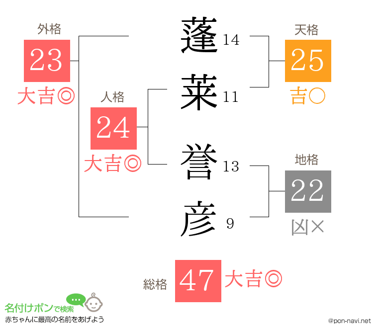 蓬莱 誉彦さんの姓名判断結果