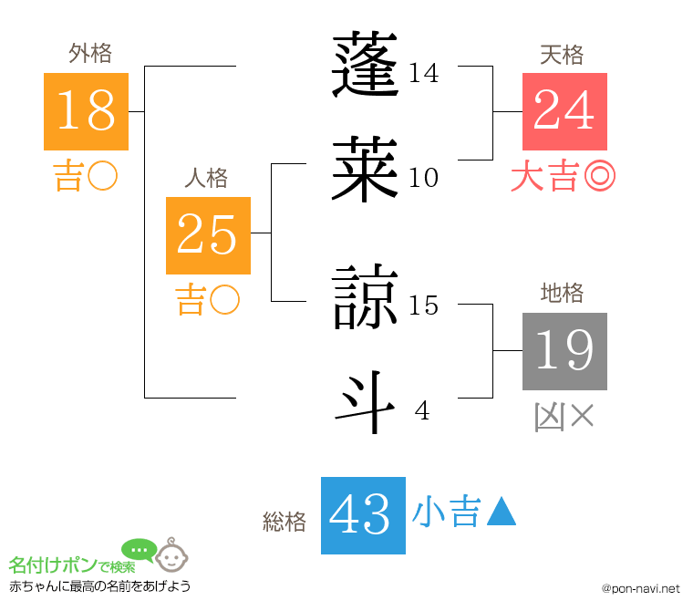 蓬莱 諒斗さんの姓名判断結果