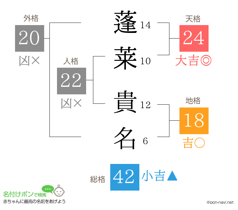 蓬莱 貴名さんの姓名判断結果