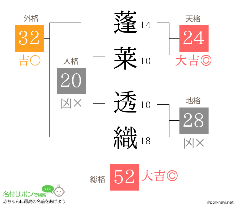 蓬莱 透織さんの姓名判断結果