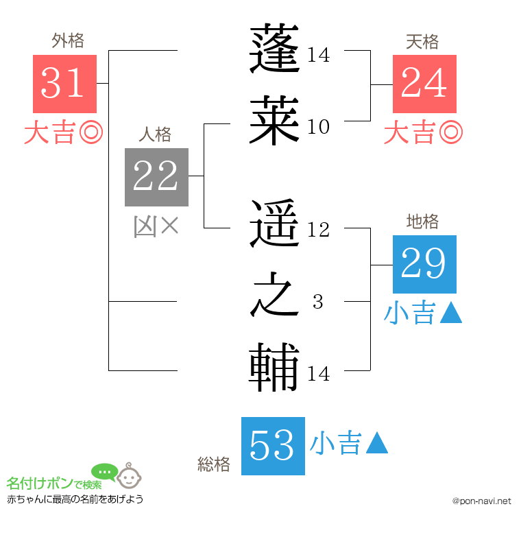 蓬莱 遥之輔さんの姓名判断結果