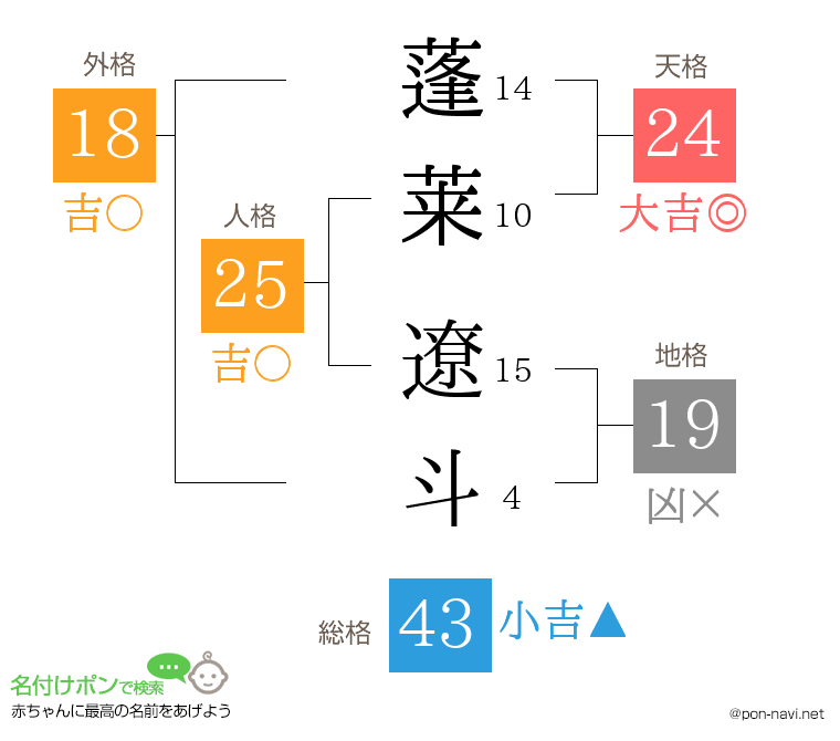 蓬莱 遼斗さんの姓名判断結果