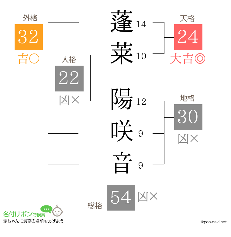 蓬莱 陽咲音さんの姓名判断結果