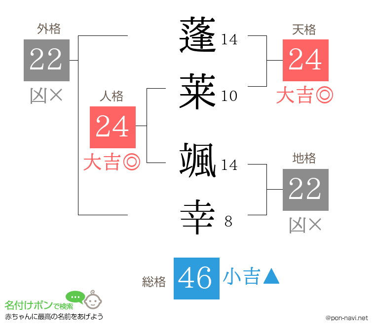 蓬莱 颯幸さんの姓名判断結果
