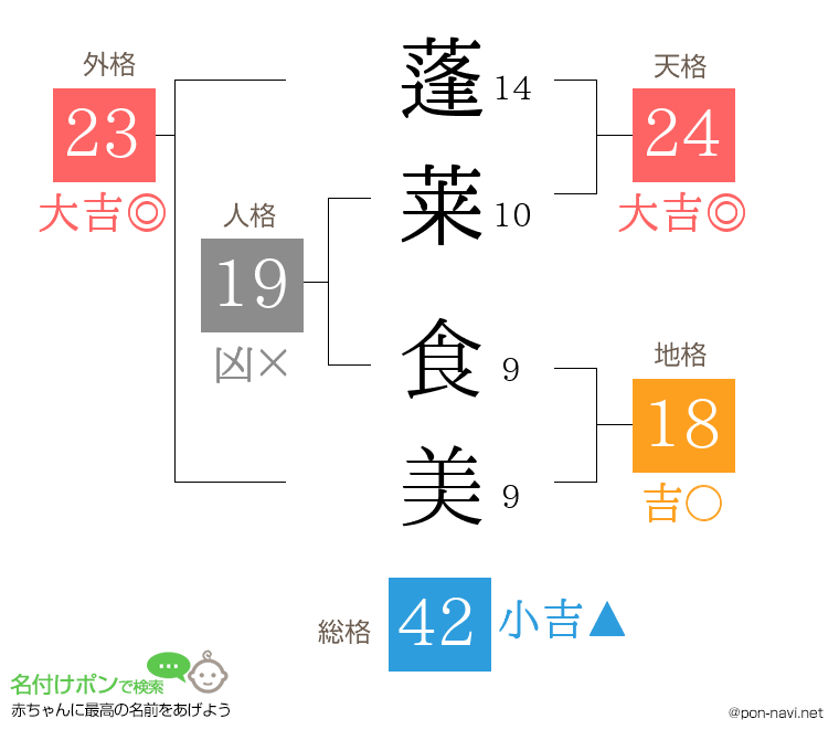 蓬莱 食美さんの姓名判断結果