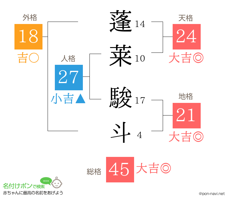蓬莱 駿斗さんの姓名判断結果