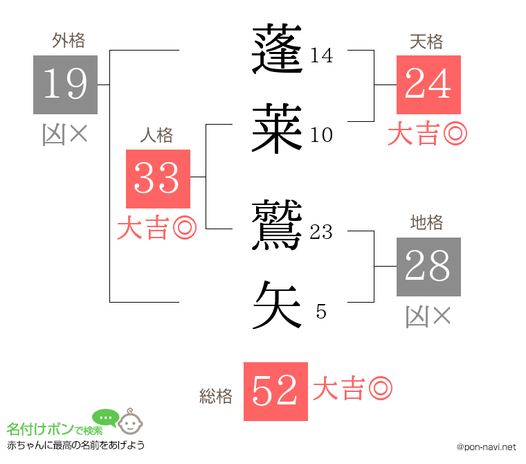 蓬莱 鷲矢さんの姓名判断結果