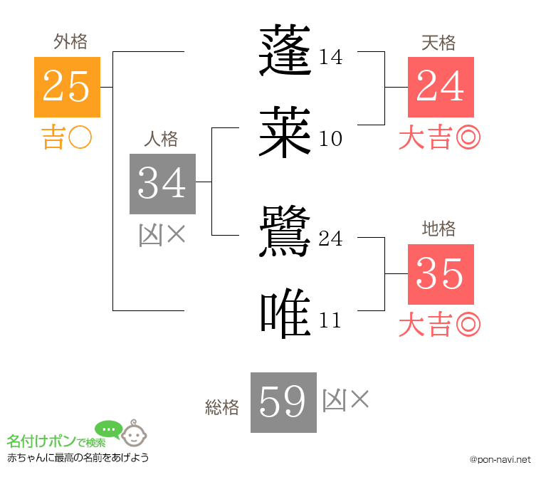 蓬莱 鷺唯さんの姓名判断結果