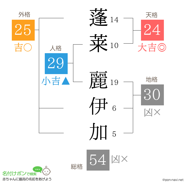 蓬莱 麗伊加さんの姓名判断結果