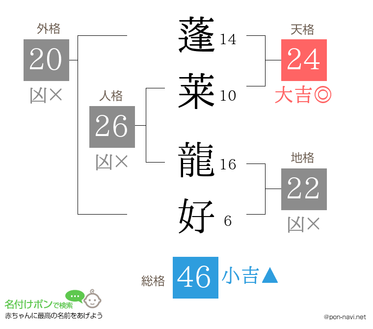 蓬莱 龍好さんの姓名判断結果
