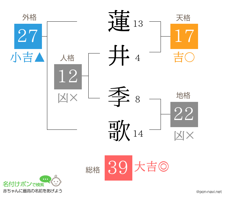 蓮井 季歌さんの姓名判断結果