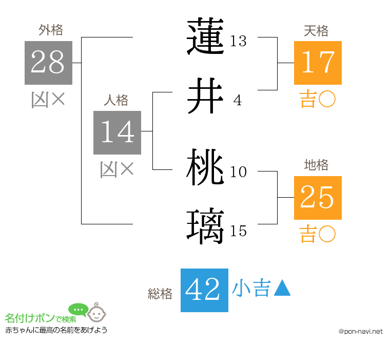 蓮井 桃璃さんの姓名判断結果