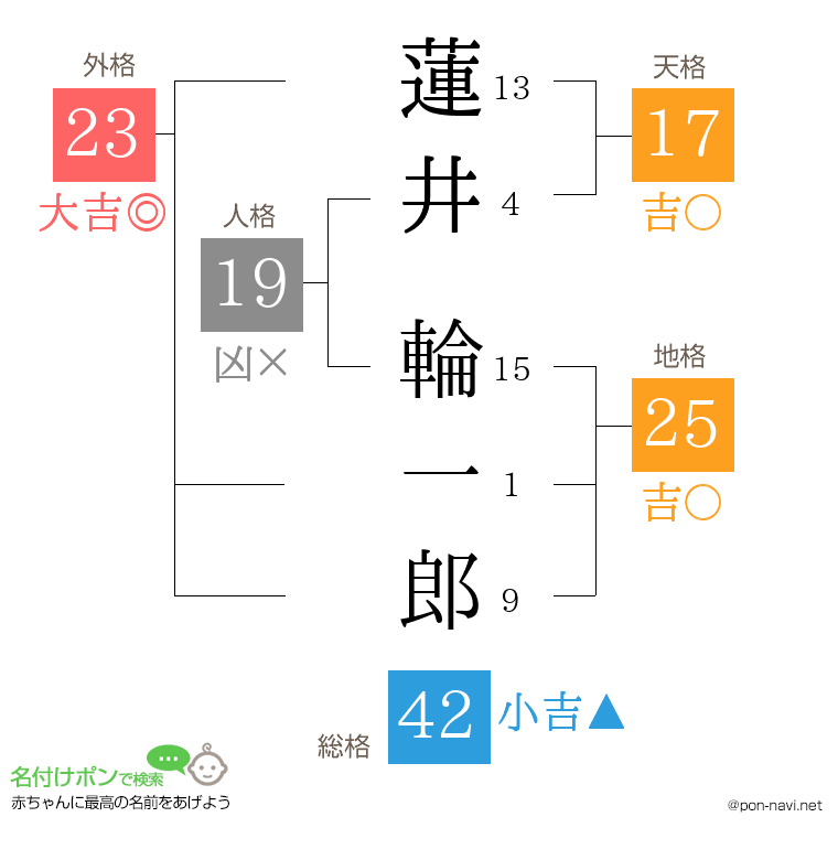 蓮井 輪一郎さんの姓名判断結果