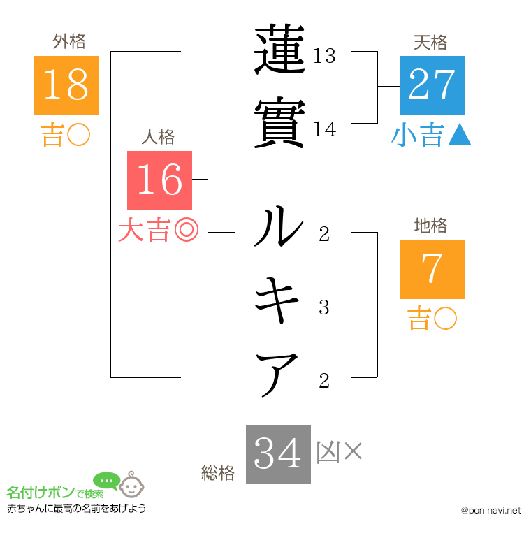 蓮實 ルキアさんの姓名判断結果