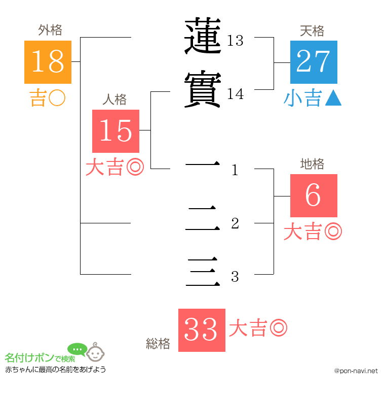 蓮實 一二三さんの姓名判断結果