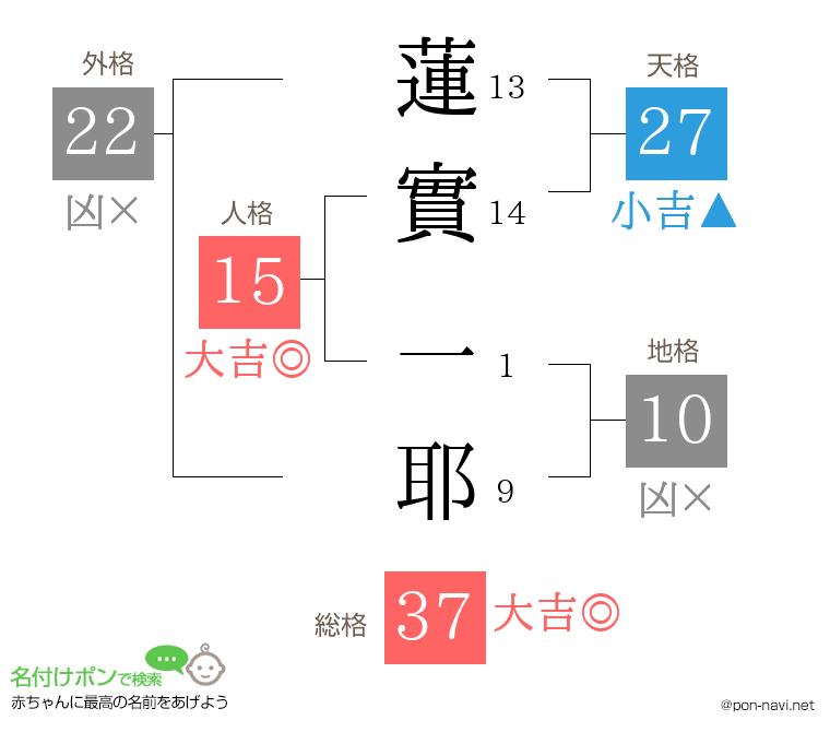 蓮實 一耶さんの姓名判断結果