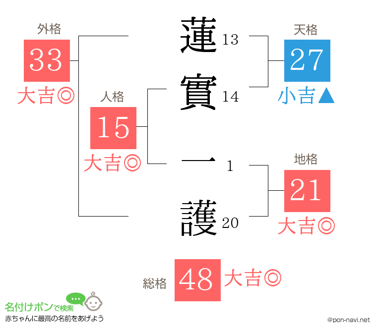 蓮實 一護さんの姓名判断結果