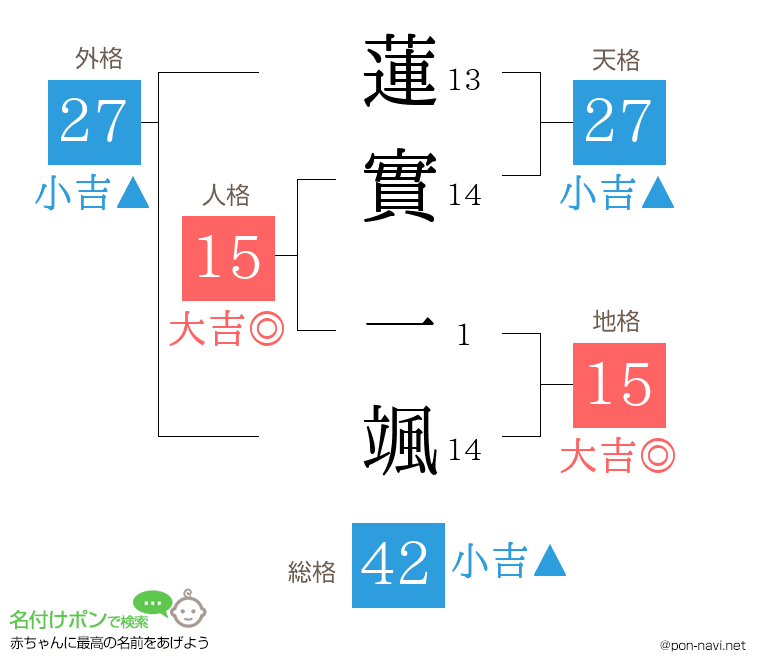 蓮實 一颯さんの姓名判断結果