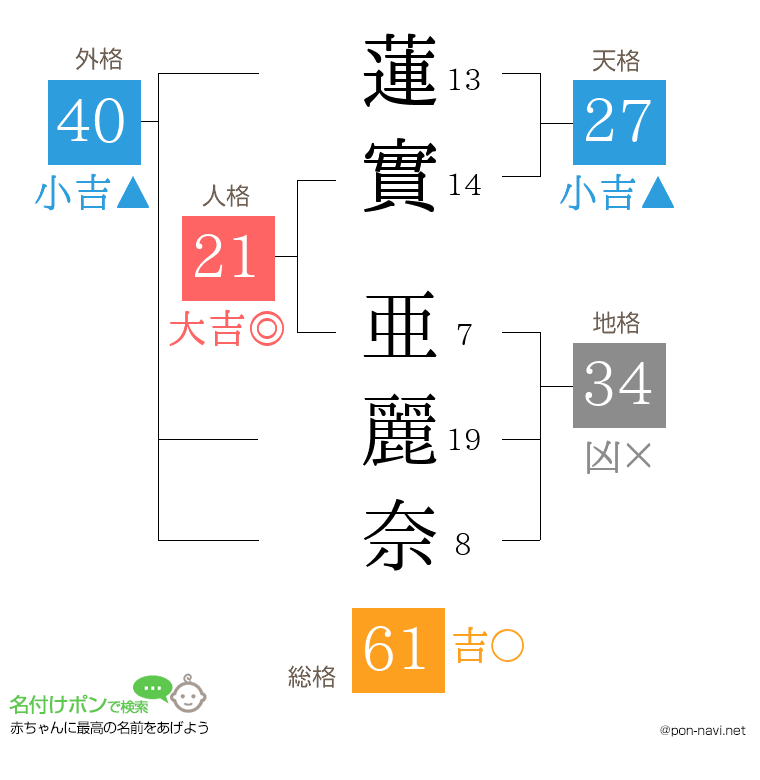 蓮實 亜麗奈さんの姓名判断結果