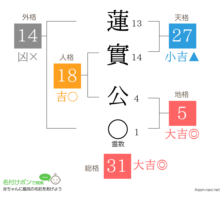 蓮實 公さんの姓名判断結果