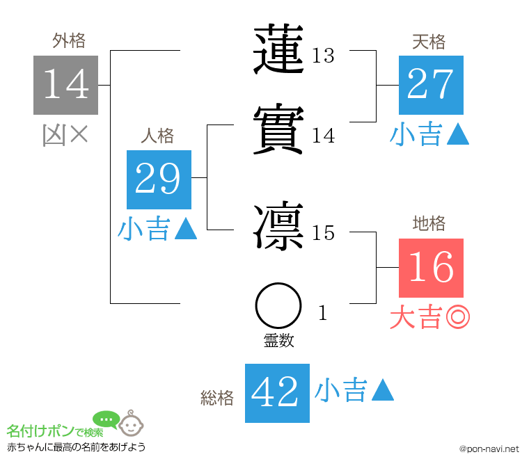 蓮實 凛さんの姓名判断結果