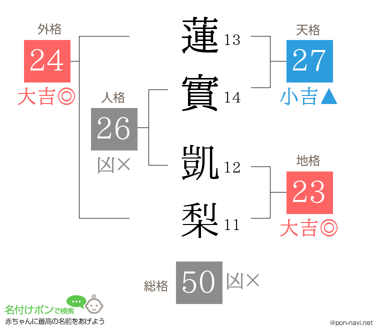 蓮實 凱梨さんの姓名判断結果