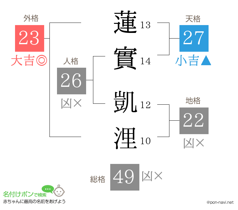 蓮實 凱浬さんの姓名判断結果
