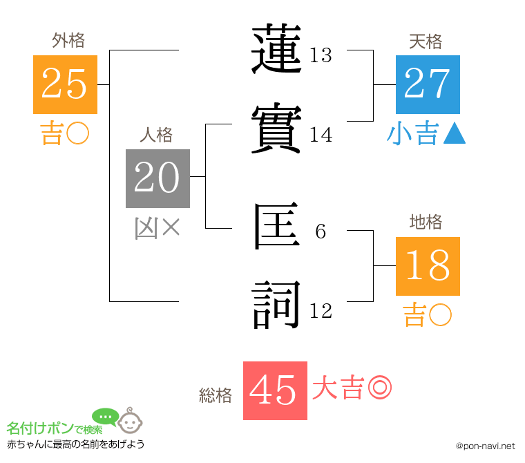 蓮實 匡詞さんの姓名判断結果